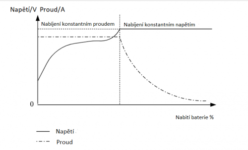křivka nabíjení proud napětí